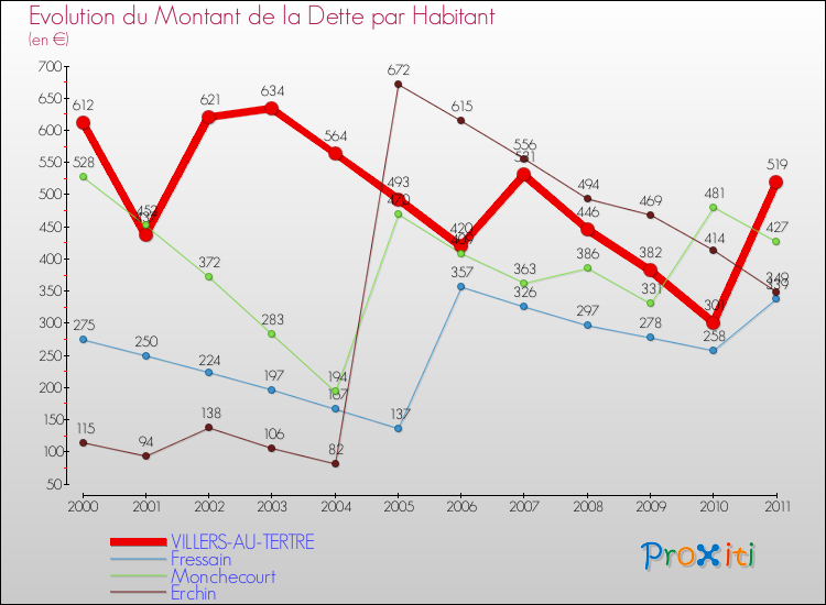 Evolution de la dette par habitant pour la commune de VILLERS-AU-TERTRE et les communes proches Comparaison de la dette par habitant pour VILLERS-AU-TERTRE et les communes voisines