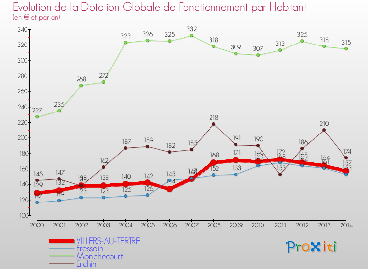 Evolution et montant de la dotation globale de fonctionnement par Habitant pour VILLERS-AU-TERTRE et les communes proches de 2000 à 2014. Comparaison des dotations globales de fonctionnement par habitant pour VILLERS-AU-TERTRE et les communes voisines de 2000 à 2014.