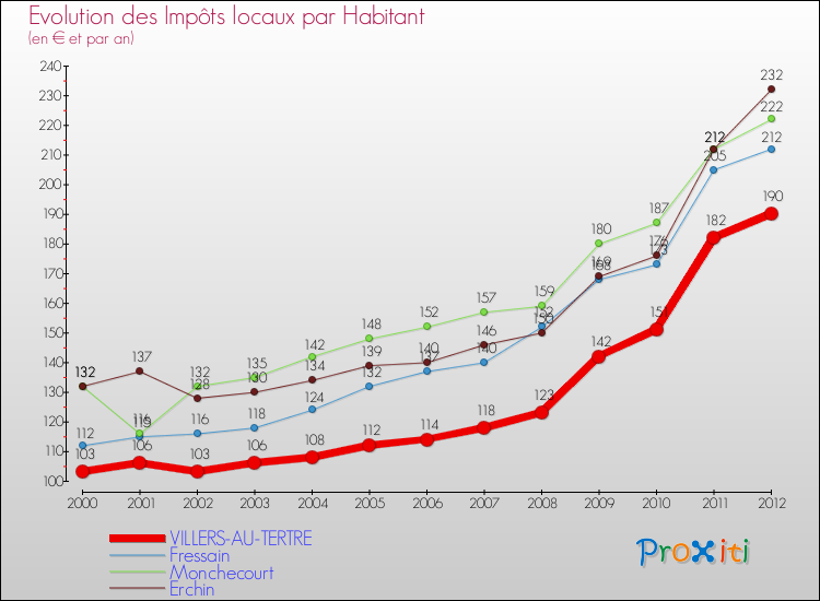 Evolution et montant des impôts locaux par Habitant pour VILLERS-AU-TERTRE et les communes proches Comparaison des impôts locaux par habitant pour VILLERS-AU-TERTRE et les communes voisines