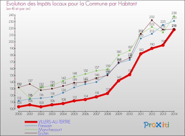 Evolution et montant des impôts locaux par Habitant pour VILLERS-AU-TERTRE et les communes proches de 2000 à 2014 Comparaison des impôts locaux par habitant pour VILLERS-AU-TERTRE et les communes voisines de 2000 à 2014