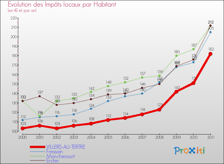Evolution et montant des impôts locaux par Habitant pour VILLERS-AU-TERTRE et les communes proches Comparaison des impôts locaux par habitant pour VILLERS-AU-TERTRE et les communes voisines