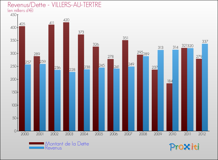 Evolution comparée de la dette et des revenus pour la commune de VILLERS-AU-TERTRE de 2000 à 2012 Comparaison de la dette et des revenus pour VILLERS-AU-TERTRE de 2000 à 2012