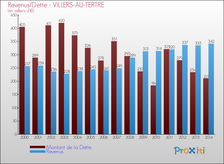 Evolution comparée de la dette et des revenus pour la commune de VILLERS-AU-TERTRE de 2000 à 2014 Comparaison de la dette et des revenus pour VILLERS-AU-TERTRE de 2000 à 2014
