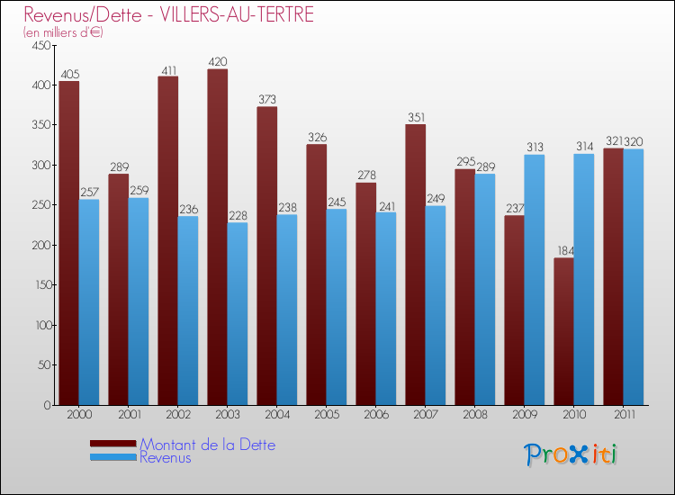 Evolution comparée de la dette et des revenus pour la commune de VILLERS-AU-TERTRE de 2000 à 2011 Comparaison de la dette et des revenus pour VILLERS-AU-TERTRE de 2000 à 2011