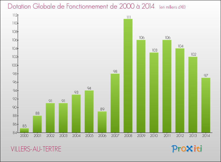 Evolution du montant de la Dotation Globale de Fonctionnement pour la commune de VILLERS-AU-TERTRE de 2000 à 2014 Evolution du montant de la Dotation Globale de Fonctionnement pour VILLERS-AU-TERTRE de 2000 à 2014