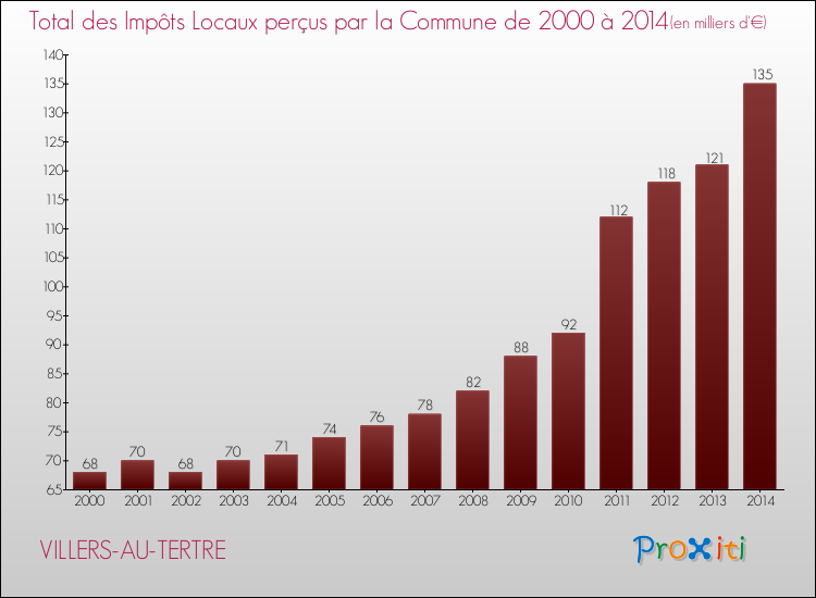 Evolution des Impôts Locaux pour la commune de VILLERS-AU-TERTRE de 2000 à 2014 Evolution des Impôts Locaux pour VILLERS-AU-TERTRE de 2000 à 2014