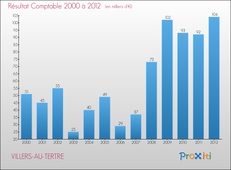 Evolution du résultat comptable pour la commune de VILLERS-AU-TERTRE de 2000 à 2012 Evolution du résultat comptable pour VILLERS-AU-TERTRE de 2000 à 2012