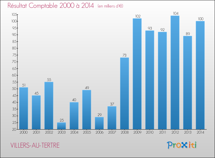 Evolution du résultat comptable pour la commune de VILLERS-AU-TERTRE de 2000 à 2014 Evolution du résultat comptable pour VILLERS-AU-TERTRE de 2000 à 2014