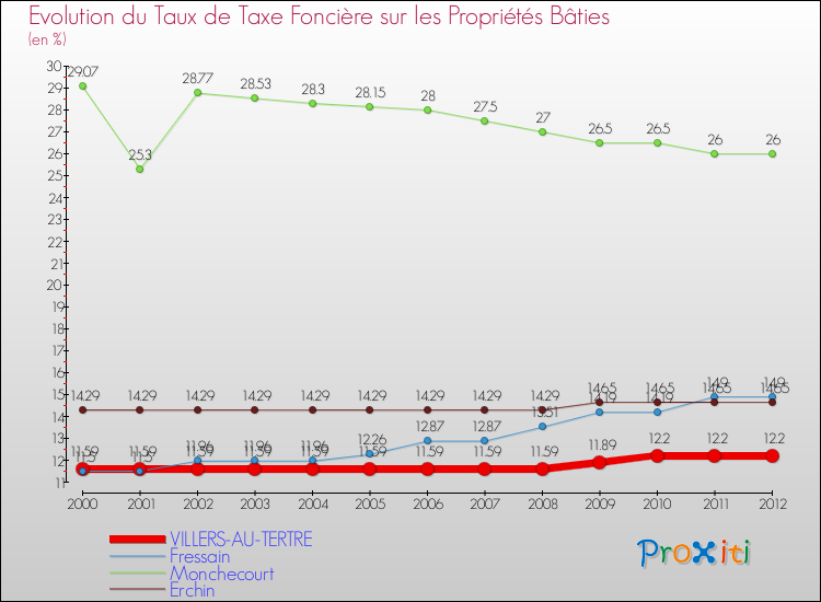 Evolution du taux de la taxe foncière sur le bati pour VILLERS-AU-TERTRE et les communes proches de 2000 à 2012 Comparaison des taux de taxe foncière sur le bati pour VILLERS-AU-TERTRE et les communes voisines de 2000 à 2012