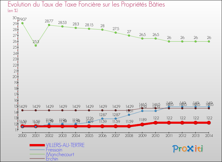 Evolution du taux de la taxe foncière sur le bati pour VILLERS-AU-TERTRE et les communes proches de 2000 à 2014 Comparaison des taux de taxe foncière sur le bati pour VILLERS-AU-TERTRE et les communes voisines de 2000 à 2014
