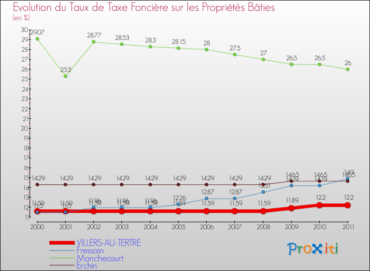 Evolution du taux de la taxe foncière sur le bati pour VILLERS-AU-TERTRE et les communes proches Comparaison des taux de taxe foncière sur le bati pour VILLERS-AU-TERTRE et les communes voisines