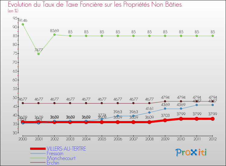 Evolution du taux de la taxe foncière sur les immeubles et terrains non batis pour VILLERS-AU-TERTRE et les communes proches de 2000 à 2012 Comparaison des taux de la taxe foncière sur les immeubles et terrains non batis pour VILLERS-AU-TERTRE et les communes voisines de 2000 à 2012