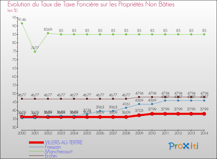Evolution du taux de la taxe foncière sur les immeubles et terrains non batis pour VILLERS-AU-TERTRE et les communes proches de 2000 à 2014 Comparaison des taux de la taxe foncière sur les immeubles et terrains non batis pour VILLERS-AU-TERTRE et les communes voisines de 2000 à 2014