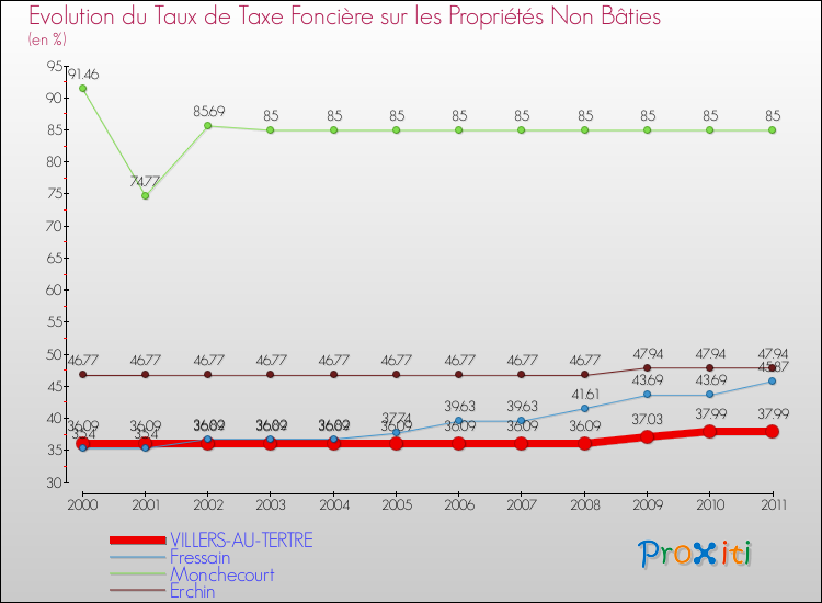 Evolution du taux de la taxe foncière sur les immeubles et terrains non batis pour VILLERS-AU-TERTRE et les communes proches Comparaison des taux de la taxe foncière sur les immeubles et terrains non batis pour VILLERS-AU-TERTRE et les communes voisines