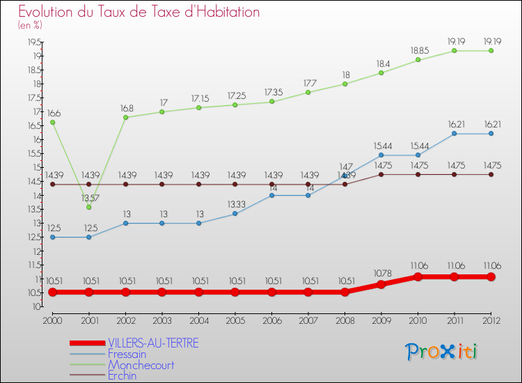 Evolution du taux de la taxe d'habitation pour VILLERS-AU-TERTRE et les communes proches Comparaison des taux de la taxe d'habitation pour VILLERS-AU-TERTRE et les communes voisines