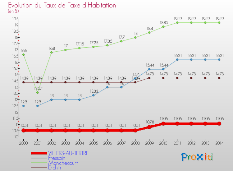 Evolution du taux de la taxe d'habitation pour VILLERS-AU-TERTRE et les communes proches de 2000 à 2014 Comparaison des taux de la taxe d'habitation pour VILLERS-AU-TERTRE et les communes voisines de 2000 à 2014
