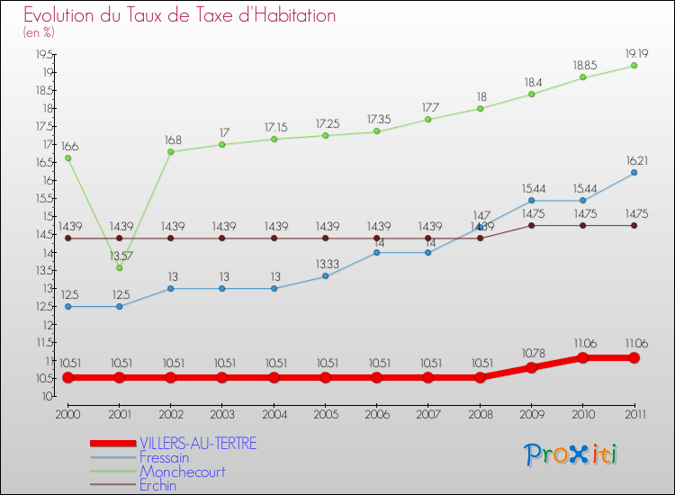 Evolution du taux de la taxe d'habitation pour VILLERS-AU-TERTRE et les communes proches Comparaison des taux de la taxe d'habitation pour VILLERS-AU-TERTRE et les communes voisines