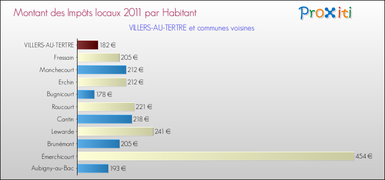 Montant des impôts locaux par Habitant pour VILLERS-AU-TERTRE et les communes proches Comparaison des impôts locaux par habitant pour VILLERS-AU-TERTRE et les communes voisines