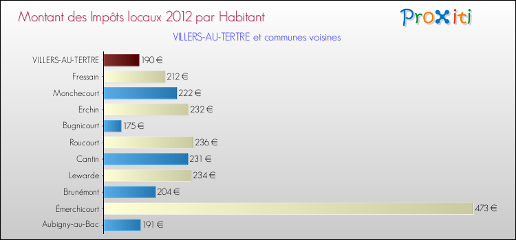 Montant des impôts locaux par Habitant pour VILLERS-AU-TERTRE et les communes proches Comparaison des impôts locaux par habitant pour VILLERS-AU-TERTRE et les communes voisines