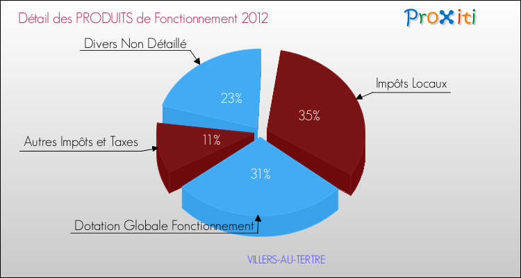 Décomposition du Budget de Fonctionnement 2012 de la commune de VILLERS-AU-TERTRE Budget de Fonctionnement 2012 pour la commune de VILLERS-AU-TERTRE