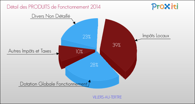 Décomposition du Budget de Fonctionnement 2014 de la commune de VILLERS-AU-TERTRE Budget de Fonctionnement 2014 pour la commune de VILLERS-AU-TERTRE