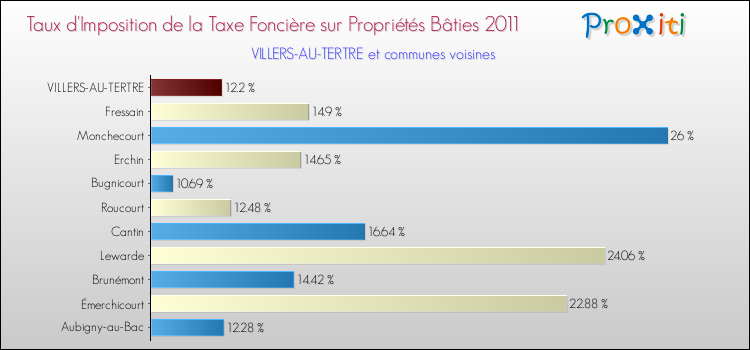 Taux d'imposition de la taxe foncière sur le bati 2011 pour VILLERS-AU-TERTRE et les communes proches Comparaison des taux d'imposition de la taxe foncière sur le bati 2011 pour VILLERS-AU-TERTRE et les communes voisines