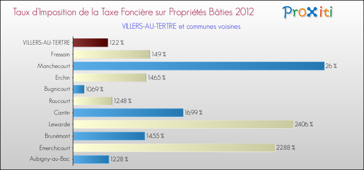 Taux d'imposition de la taxe foncière sur le bati 2012 pour VILLERS-AU-TERTRE et les communes proches Comparaison des taux d'imposition de la taxe foncière sur le bati 2012 pour VILLERS-AU-TERTRE et les communes voisines