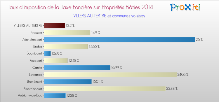 Taux d'imposition de la taxe foncière sur le bati 2014 pour VILLERS-AU-TERTRE et les communes proches Comparaison des taux d'imposition de la taxe foncière sur le bati 2014 pour VILLERS-AU-TERTRE et les communes voisines