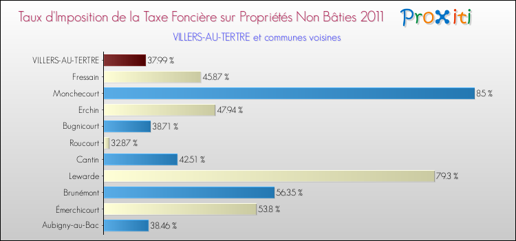 Taux d'imposition de la taxe foncière sur les immeubles et terrains non batis 2011 pour VILLERS-AU-TERTRE et les communes proches Comparaison des taux d'imposition de la taxe foncière sur les immeubles et terrains non batis 2011 pour VILLERS-AU-TERTRE et les communes voisines