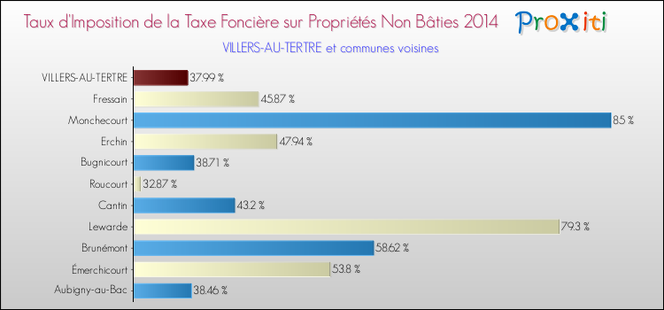 Taux d'imposition de la taxe foncière sur les immeubles et terrains non batis 2014 pour VILLERS-AU-TERTRE et les communes proches Comparaison des taux d'imposition de la taxe foncière sur les immeubles et terrains non batis 2014 pour VILLERS-AU-TERTRE et les communes voisines