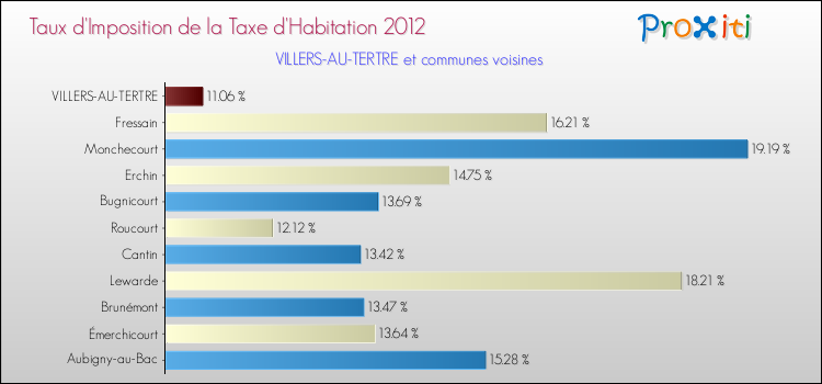 Taux d'imposition de la taxe d'habitation 2012 pour VILLERS-AU-TERTRE et les communes proches Comparaison des taux d'imposition de la taxe d'habitation 2012 pour VILLERS-AU-TERTRE et les communes voisines