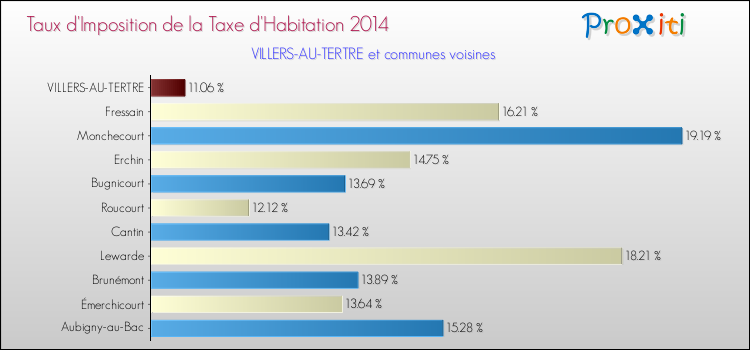 Taux d'imposition de la taxe d'habitation 2014 pour VILLERS-AU-TERTRE et les communes proches Comparaison des taux d'imposition de la taxe d'habitation 2014 pour VILLERS-AU-TERTRE et les communes voisines