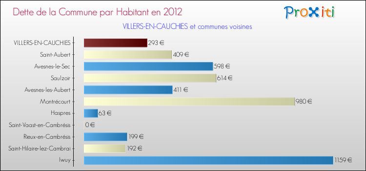 Dette par habitant de la commune en 2012 pour VILLERS-EN-CAUCHIES et les communes proches Comparaison de la dette par habitant de la commune en 2012 pour VILLERS-EN-CAUCHIES et les communes voisines