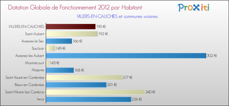 Montant des dotations globales de fonctionnement DGF par Habitant pour VILLERS-EN-CAUCHIES et les communes proches Comparaison des des dotations globales de fonctionnement DGF par habitant pour VILLERS-EN-CAUCHIES et les communes voisines