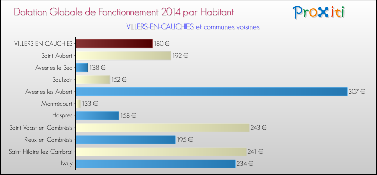Montant des dotations globales de fonctionnement DGF par Habitant pour VILLERS-EN-CAUCHIES et les communes proches en 2014. Comparaison des des dotations globales de fonctionnement DGF par habitant pour VILLERS-EN-CAUCHIES et les communes voisines en 2014.