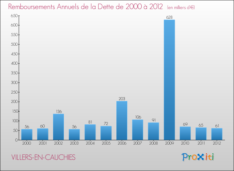 Evolution de l'annuité de la dette pour la commune de VILLERS-EN-CAUCHIES de 2000 à 2012 Annuités de la dette pour VILLERS-EN-CAUCHIES de 2000 à 2012