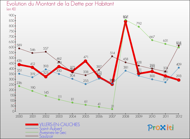 Evolution de la dette par habitant pour la commune de VILLERS-EN-CAUCHIES et les communes proches de 2000 à 2012 Comparaison de la dette par habitant pour VILLERS-EN-CAUCHIES et les communes voisines de 2000 à 2012