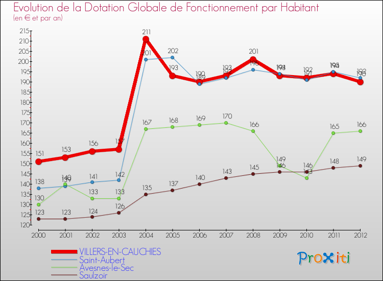 Evolution et montant de la dotation globale de fonctionnement par Habitant pour VILLERS-EN-CAUCHIES et les communes proches Comparaison des dotations globales de fonctionnement par habitant pour VILLERS-EN-CAUCHIES et les communes voisines