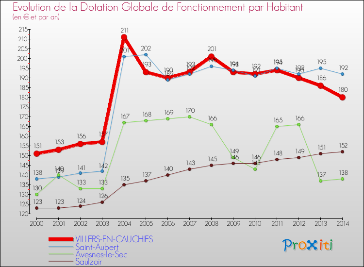 Evolution et montant de la dotation globale de fonctionnement par Habitant pour VILLERS-EN-CAUCHIES et les communes proches de 2000 à 2014. Comparaison des dotations globales de fonctionnement par habitant pour VILLERS-EN-CAUCHIES et les communes voisines de 2000 à 2014.