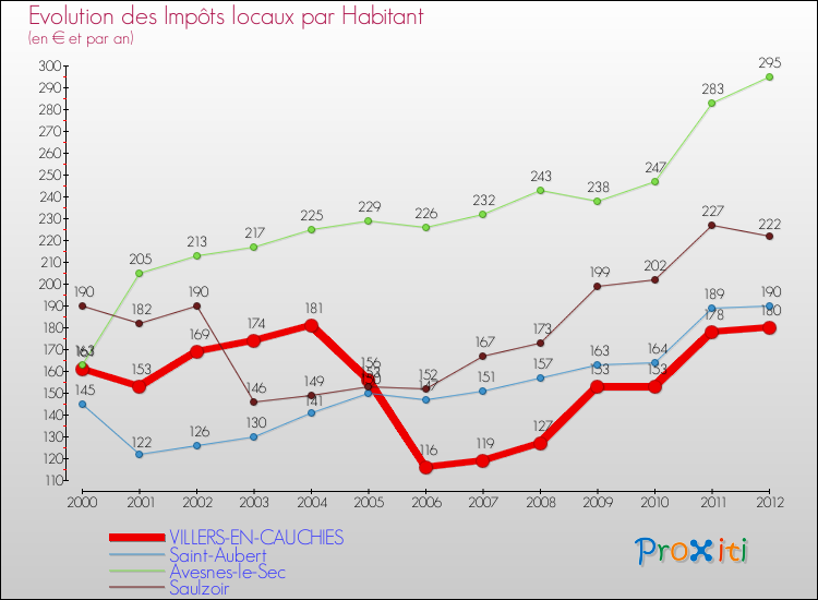Evolution et montant des impôts locaux par Habitant pour VILLERS-EN-CAUCHIES et les communes proches Comparaison des impôts locaux par habitant pour VILLERS-EN-CAUCHIES et les communes voisines