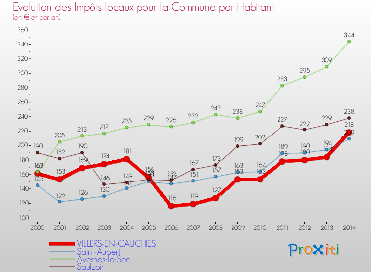 Evolution et montant des impôts locaux par Habitant pour VILLERS-EN-CAUCHIES et les communes proches de 2000 à 2014 Comparaison des impôts locaux par habitant pour VILLERS-EN-CAUCHIES et les communes voisines de 2000 à 2014