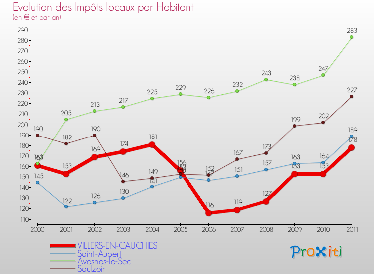 Evolution et montant des impôts locaux par Habitant pour VILLERS-EN-CAUCHIES et les communes proches Comparaison des impôts locaux par habitant pour VILLERS-EN-CAUCHIES et les communes voisines