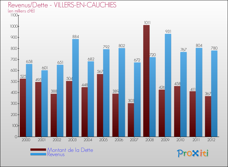 Evolution comparée de la dette et des revenus pour la commune de VILLERS-EN-CAUCHIES de 2000 à 2012 Comparaison de la dette et des revenus pour VILLERS-EN-CAUCHIES de 2000 à 2012