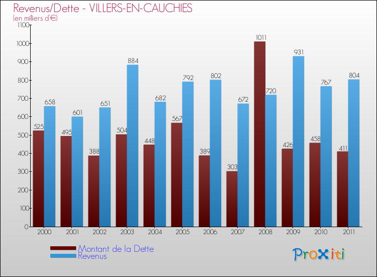 Evolution comparée de la dette et des revenus pour la commune de VILLERS-EN-CAUCHIES de 2000 à 2011 Comparaison de la dette et des revenus pour VILLERS-EN-CAUCHIES de 2000 à 2011