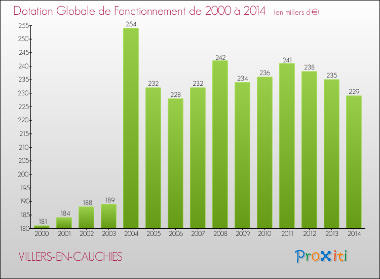 Evolution du montant de la Dotation Globale de Fonctionnement pour la commune de VILLERS-EN-CAUCHIES de 2000 à 2014 Evolution du montant de la Dotation Globale de Fonctionnement pour VILLERS-EN-CAUCHIES de 2000 à 2014