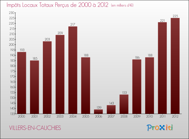Evolution des Impôts Locaux pour la commune de VILLERS-EN-CAUCHIES de 2000 à 2012 Evolution des Impôts Locaux pour VILLERS-EN-CAUCHIES de 2000 à 2012