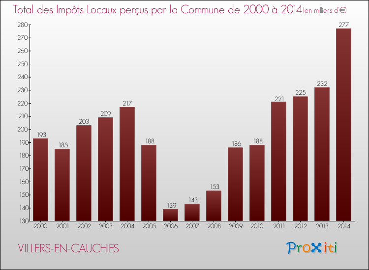 Evolution des Impôts Locaux pour la commune de VILLERS-EN-CAUCHIES de 2000 à 2014 Evolution des Impôts Locaux pour VILLERS-EN-CAUCHIES de 2000 à 2014