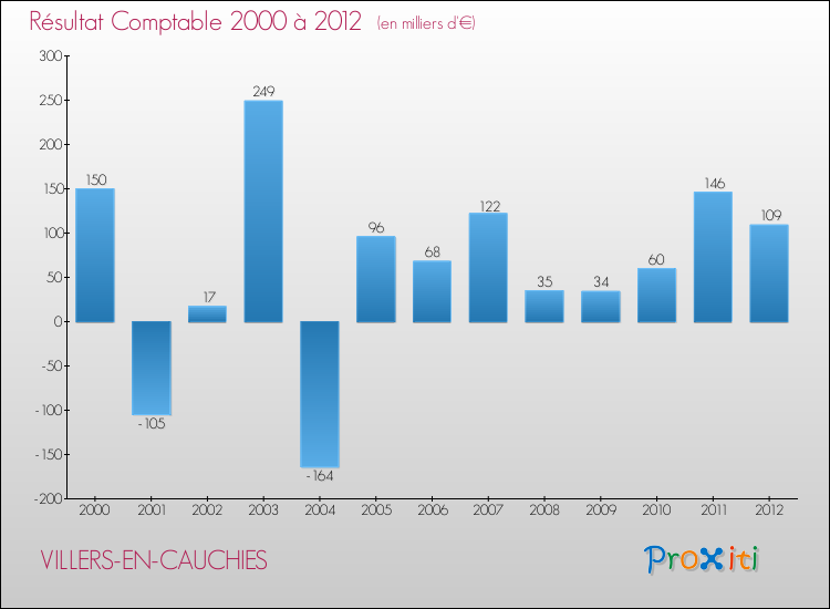 Evolution du résultat comptable pour la commune de VILLERS-EN-CAUCHIES de 2000 à 2012 Evolution du résultat comptable pour VILLERS-EN-CAUCHIES de 2000 à 2012