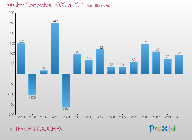 Evolution du résultat comptable pour la commune de VILLERS-EN-CAUCHIES de 2000 à 2014 Evolution du résultat comptable pour VILLERS-EN-CAUCHIES de 2000 à 2014