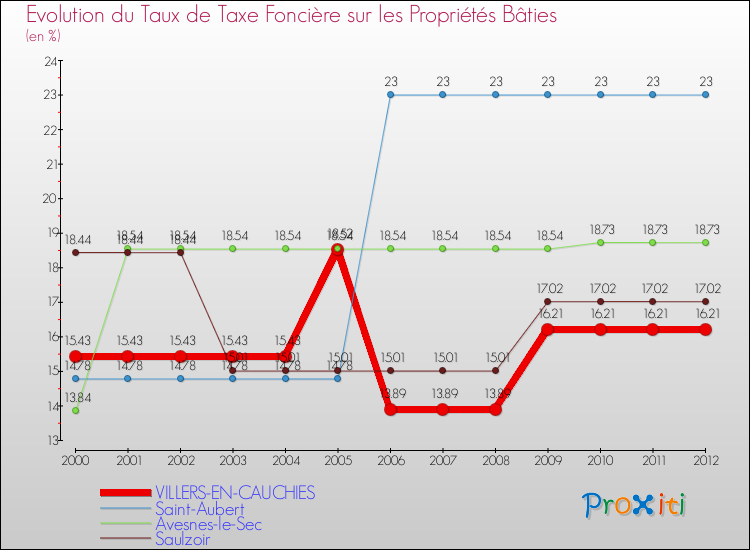 Evolution du taux de la taxe foncière sur le bati pour VILLERS-EN-CAUCHIES et les communes proches de 2000 à 2012 Comparaison des taux de taxe foncière sur le bati pour VILLERS-EN-CAUCHIES et les communes voisines de 2000 à 2012
